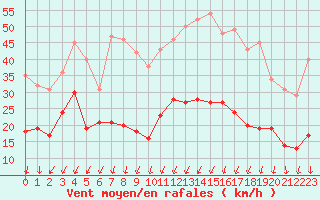 Courbe de la force du vent pour Montlimar (26)