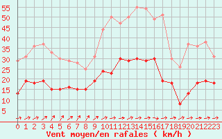 Courbe de la force du vent pour Nevers (58)