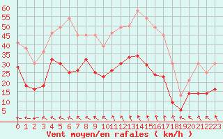 Courbe de la force du vent pour Marignane (13)