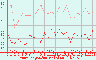 Courbe de la force du vent pour Quimper (29)