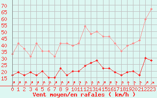 Courbe de la force du vent pour Ploumanac