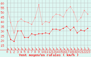 Courbe de la force du vent pour Pointe de Chassiron (17)