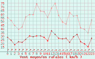 Courbe de la force du vent pour Langres (52) 