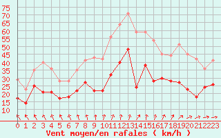 Courbe de la force du vent pour Caen (14)