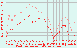 Courbe de la force du vent pour Cap Bar (66)