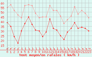 Courbe de la force du vent pour Ouessant (29)