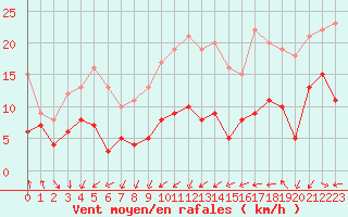 Courbe de la force du vent pour Tarbes (65)