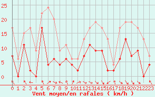Courbe de la force du vent pour Saint-Girons (09)