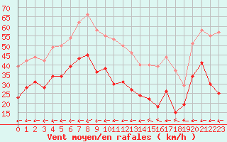 Courbe de la force du vent pour Cap Corse (2B)