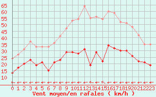 Courbe de la force du vent pour Carcassonne (11)
