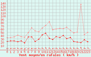 Courbe de la force du vent pour Marignane (13)