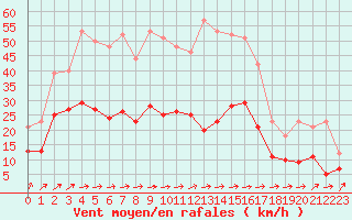 Courbe de la force du vent pour Albi (81)