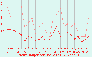 Courbe de la force du vent pour Carpentras (84)