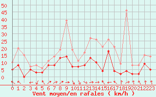Courbe de la force du vent pour Albi (81)