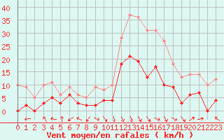 Courbe de la force du vent pour Orange (84)