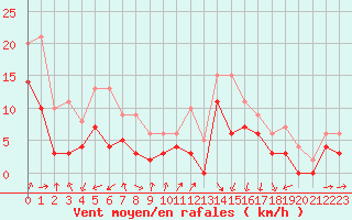 Courbe de la force du vent pour Lyon - Bron (69)