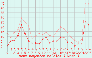 Courbe de la force du vent pour Saint-Girons (09)