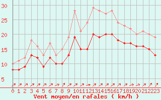 Courbe de la force du vent pour Landivisiau (29)