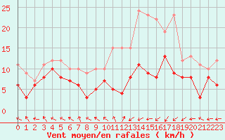Courbe de la force du vent pour Pau (64)