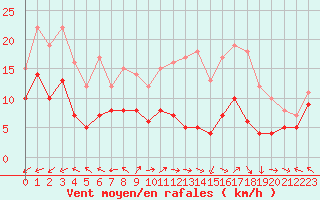 Courbe de la force du vent pour Lons-le-Saunier (39)