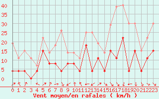 Courbe de la force du vent pour Clermont-Ferrand (63)