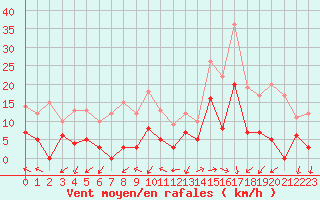 Courbe de la force du vent pour Saint-Auban (04)