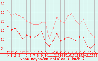 Courbe de la force du vent pour Dieppe (76)