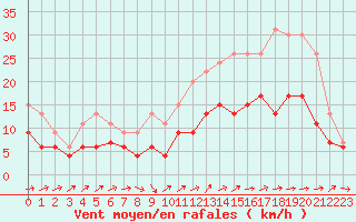 Courbe de la force du vent pour Albi (81)