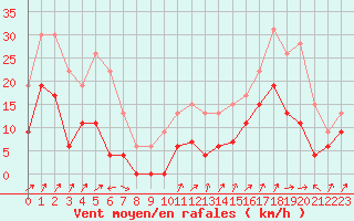 Courbe de la force du vent pour Grenoble/agglo Le Versoud (38)