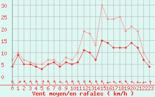 Courbe de la force du vent pour Roanne (42)