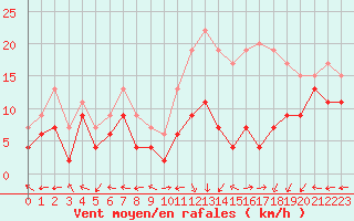 Courbe de la force du vent pour Grenoble/St-Etienne-St-Geoirs (38)