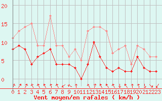 Courbe de la force du vent pour Pau (64)
