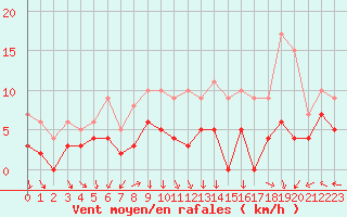 Courbe de la force du vent pour Reims-Prunay (51)