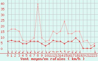 Courbe de la force du vent pour Trappes (78)