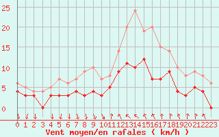 Courbe de la force du vent pour Cannes (06)