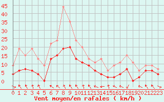 Courbe de la force du vent pour Saint-Girons (09)