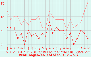 Courbe de la force du vent pour Marignane (13)