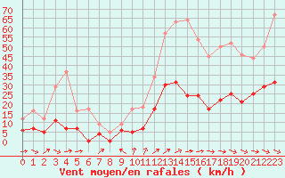 Courbe de la force du vent pour Le Puy - Loudes (43)