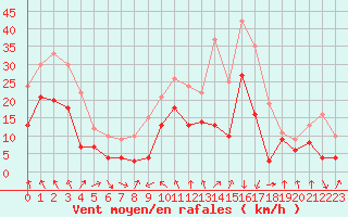Courbe de la force du vent pour Saint-Etienne (42)