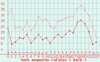 Courbe de la force du vent pour Saint-Auban (04)