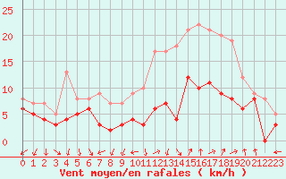 Courbe de la force du vent pour Dole-Tavaux (39)