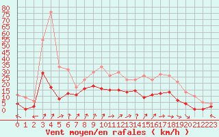 Courbe de la force du vent pour Epinal (88)
