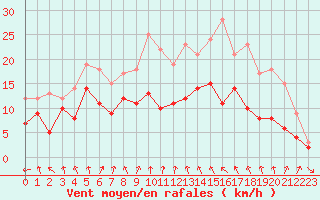 Courbe de la force du vent pour Evreux (27)