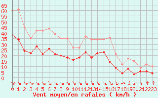 Courbe de la force du vent pour Abbeville (80)