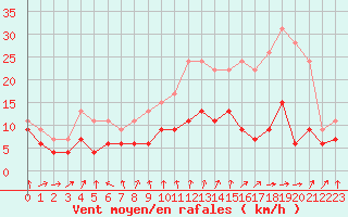 Courbe de la force du vent pour Auxerre-Perrigny (89)