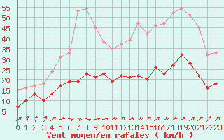 Courbe de la force du vent pour Tarbes (65)