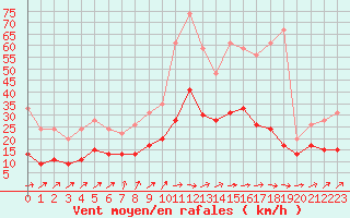 Courbe de la force du vent pour Agen (47)