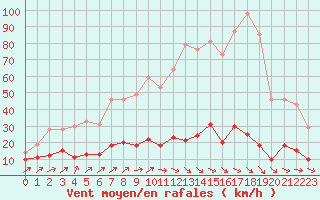 Courbe de la force du vent pour Ste (34)