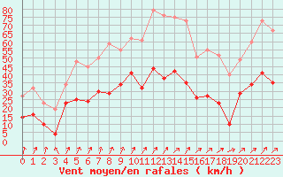 Courbe de la force du vent pour Luxeuil (70)
