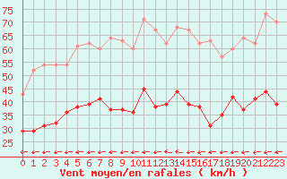 Courbe de la force du vent pour Istres (13)